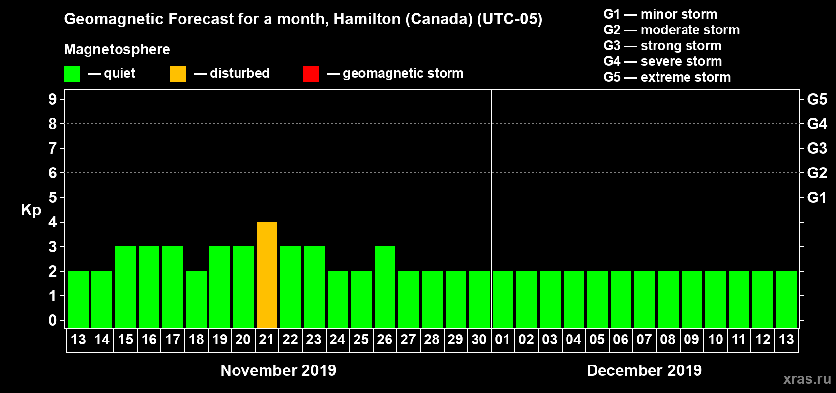 Forecast of the daily maximal value of geomagnetic index Kp for <b>1 month</b> (31 days) <b>from Nov 13, 2019 to Dec 13, 2019</b>