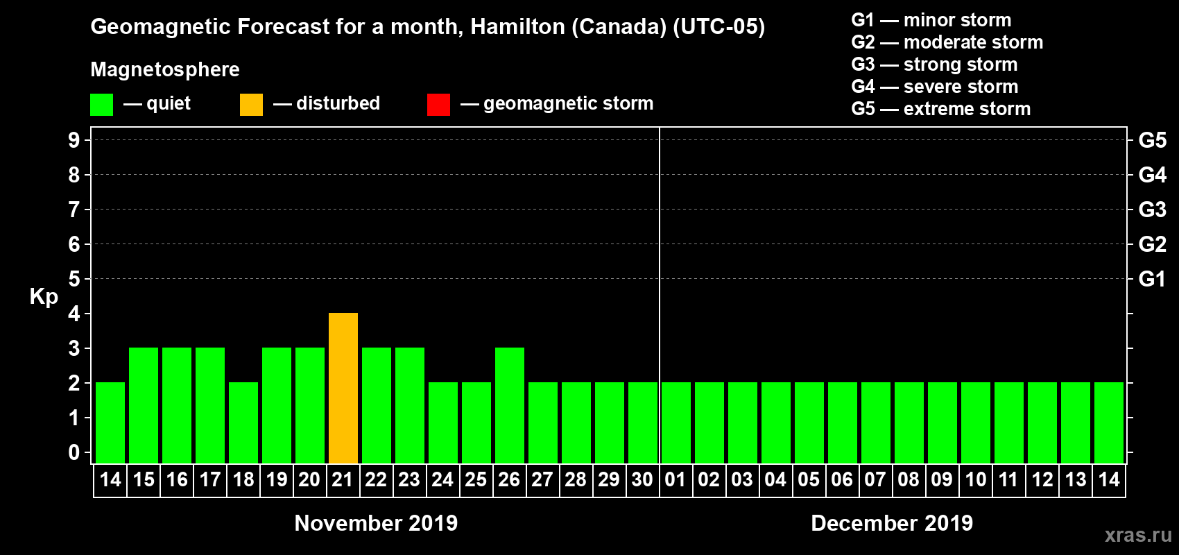 Forecast of the daily maximal value of geomagnetic index Kp for <b>1 month</b> (31 days) <b>from Nov 14, 2019 to Dec 14, 2019</b>