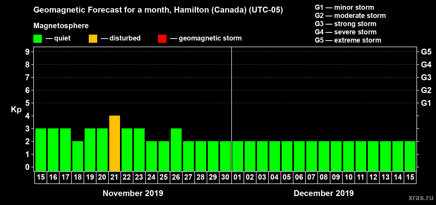 Forecast of the daily maximal value of geomagnetic index Kp for <b>1 month</b> (31 days) <b>from Nov 15, 2019 to Dec 15, 2019</b>