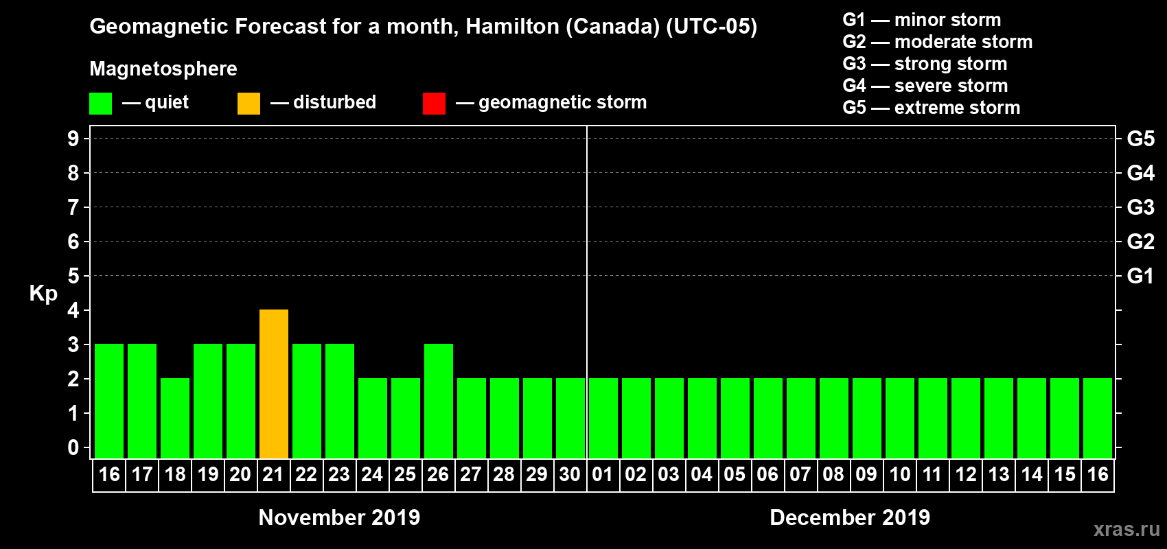 Forecast of the daily maximal value of geomagnetic index Kp for <b>1 month</b> (31 days) <b>from Nov 16, 2019 to Dec 16, 2019</b>