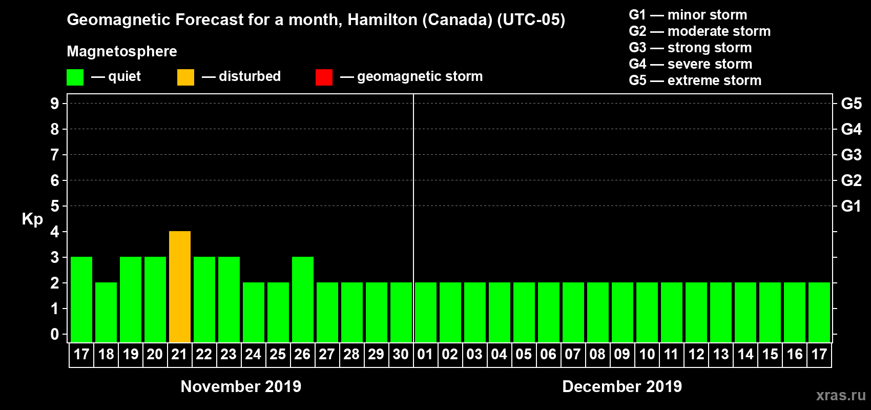 Forecast of the daily maximal value of geomagnetic index Kp for <b>1 month</b> (31 days) <b>from Nov 17, 2019 to Dec 17, 2019</b>