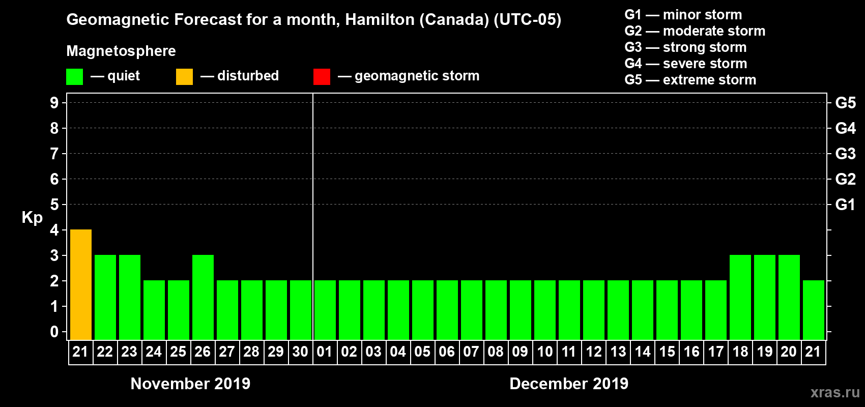 Forecast of the daily maximal value of geomagnetic index Kp for <b>1 month</b> (31 days) <b>from Nov 21, 2019 to Dec 21, 2019</b>