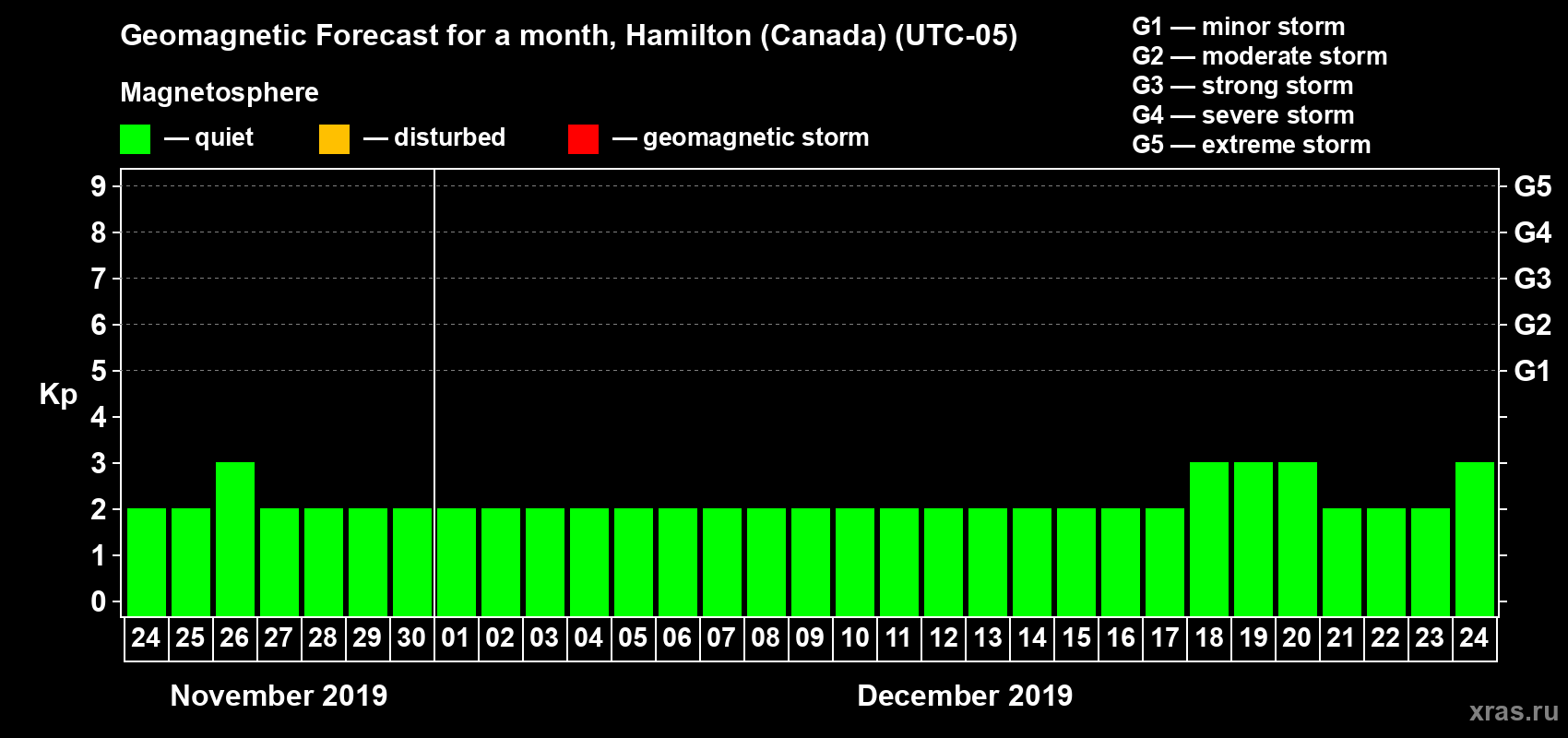 Forecast of the daily maximal value of geomagnetic index Kp for <b>1 month</b> (31 days) <b>from Nov 24, 2019 to Dec 24, 2019</b>