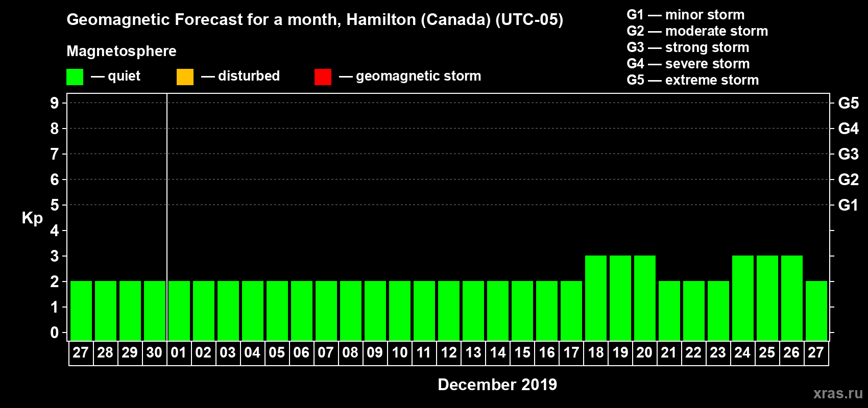 Forecast of the daily maximal value of geomagnetic index Kp for <b>1 month</b> (31 days) <b>from Nov 27, 2019 to Dec 27, 2019</b>
