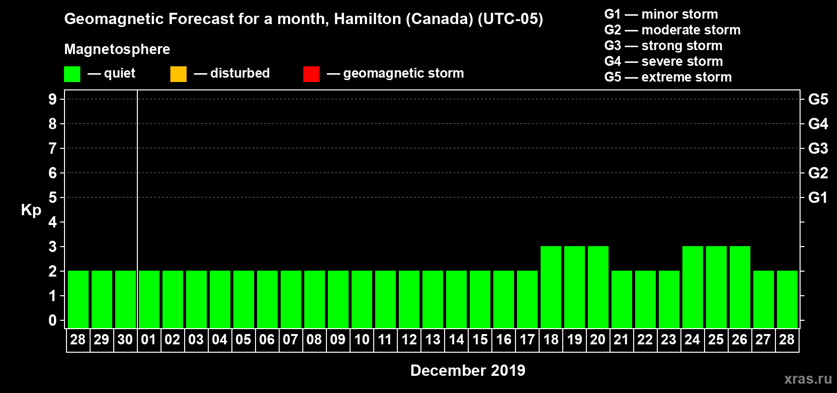 Forecast of the daily maximal value of geomagnetic index Kp for <b>1 month</b> (31 days) <b>from Nov 28, 2019 to Dec 28, 2019</b>