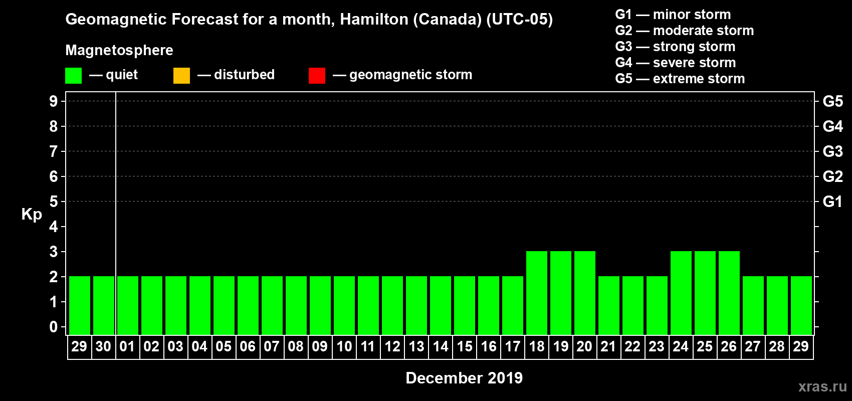 Forecast of the daily maximal value of geomagnetic index Kp for <b>1 month</b> (31 days) <b>from Nov 29, 2019 to Dec 29, 2019</b>
