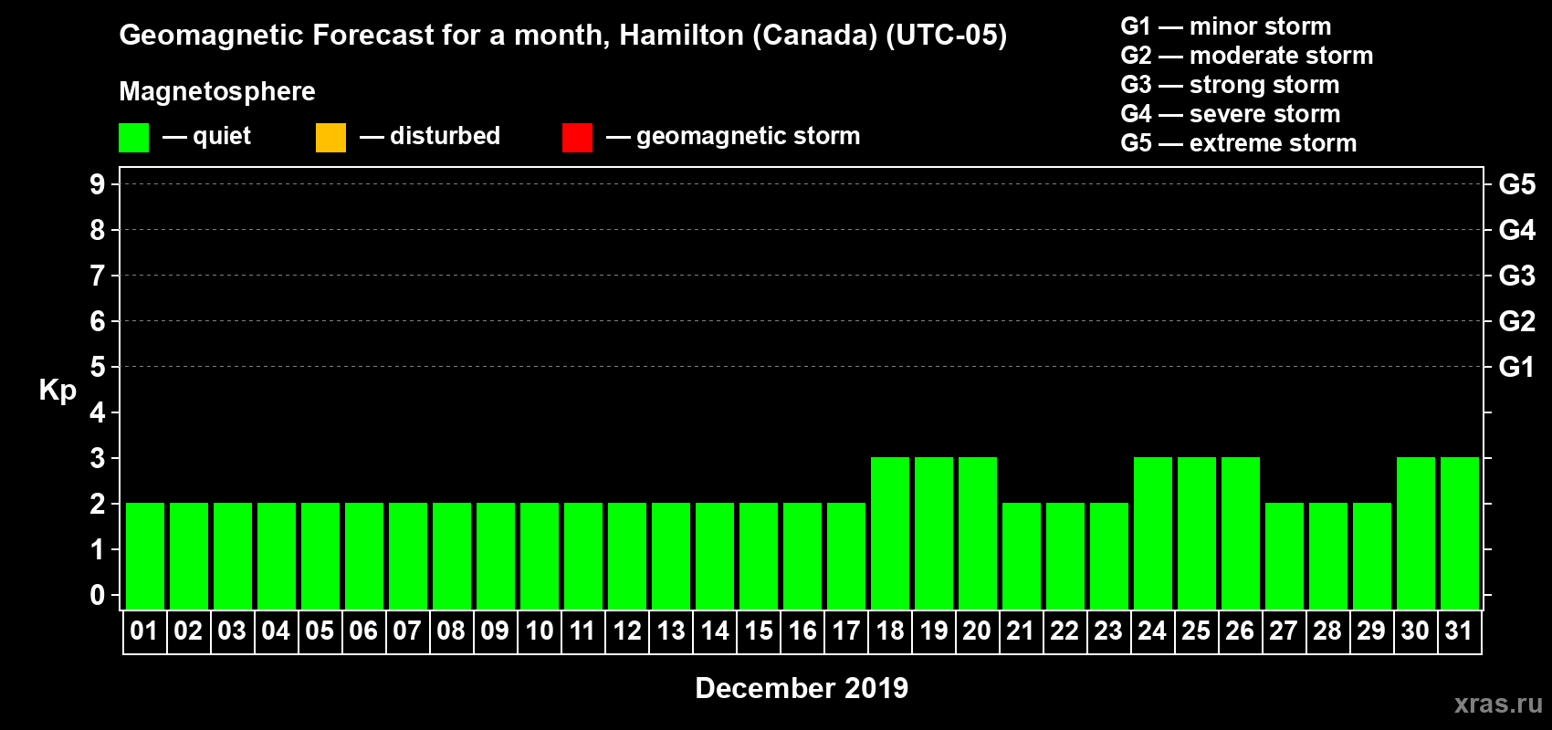 Forecast of the daily maximal value of geomagnetic index Kp for <b>1 month</b> (31 days) <b>from Dec 01, 2019 to Dec 31, 2019</b>