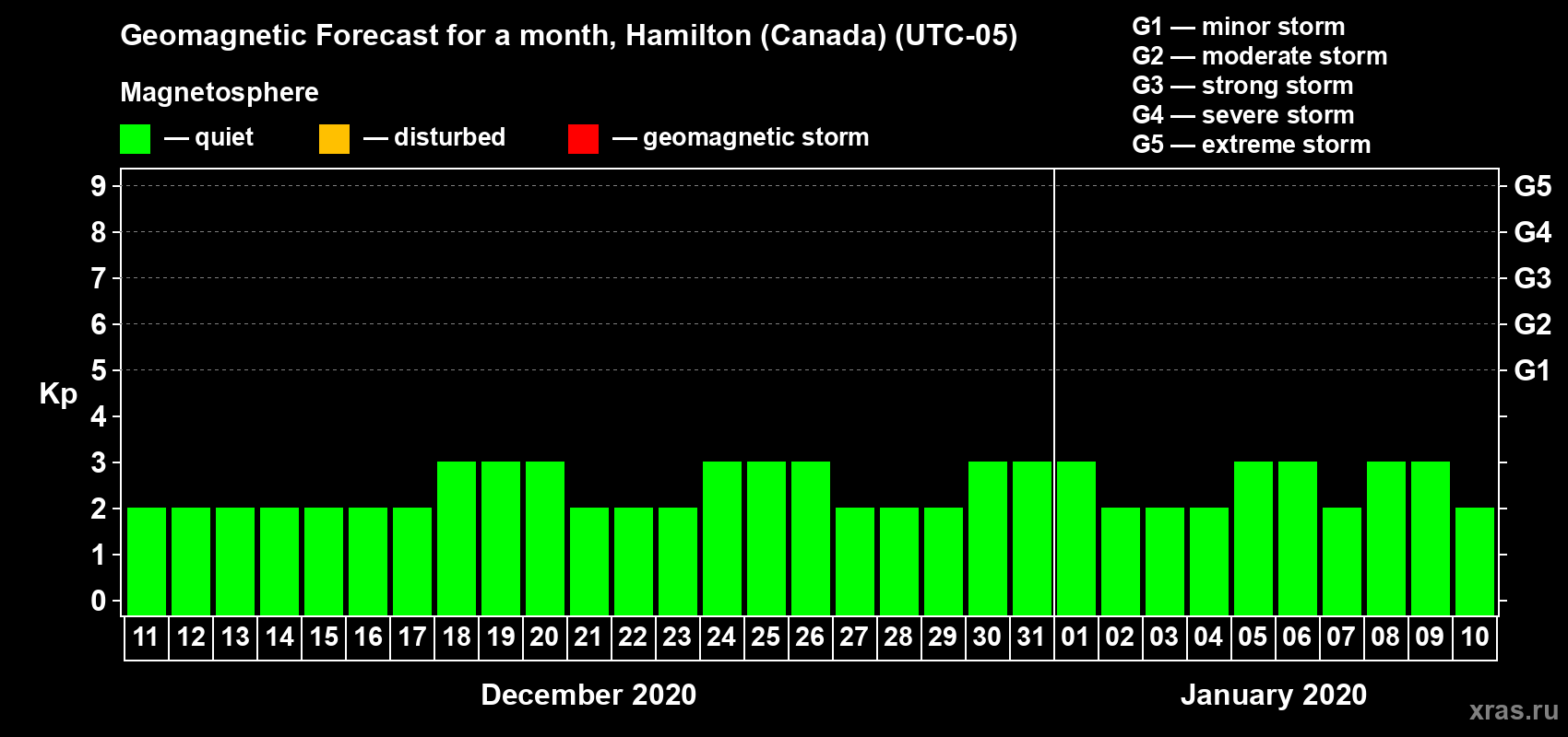 Forecast of the daily maximal value of geomagnetic index Kp for <b>1 month</b> (31 days) <b>from Dec 11, 2019 to Jan 10, 2020</b>