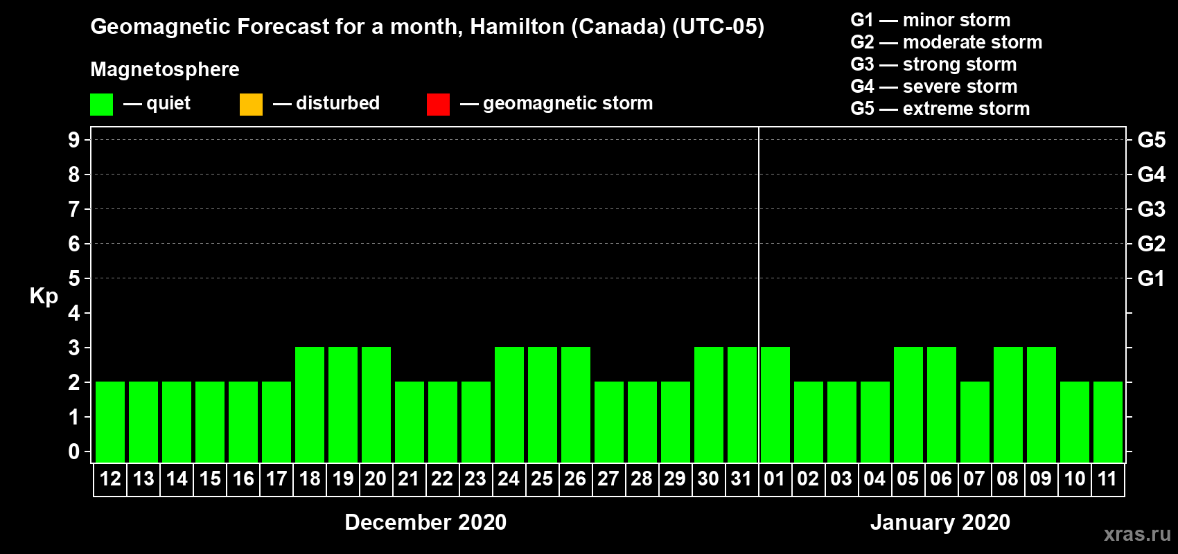 Forecast of the daily maximal value of geomagnetic index Kp for <b>1 month</b> (31 days) <b>from Dec 12, 2019 to Jan 11, 2020</b>