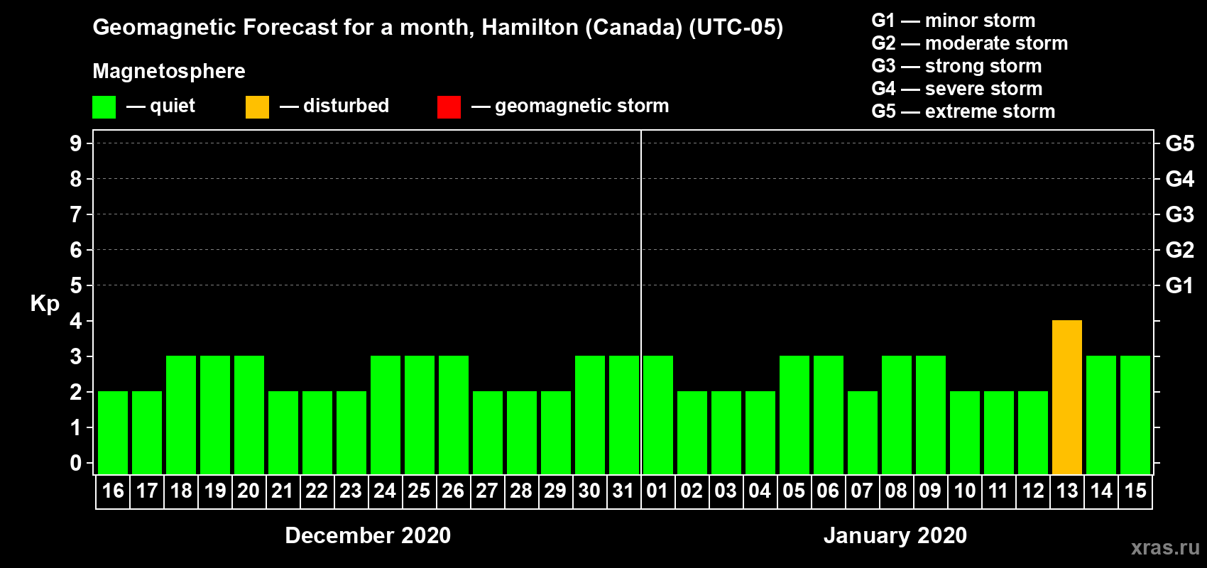 Forecast of the daily maximal value of geomagnetic index Kp for <b>1 month</b> (31 days) <b>from Dec 16, 2019 to Jan 15, 2020</b>