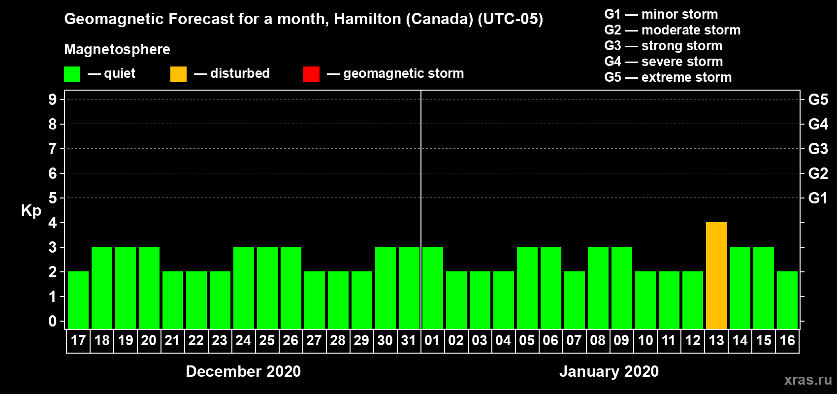 Forecast of the daily maximal value of geomagnetic index Kp for <b>1 month</b> (31 days) <b>from Dec 17, 2019 to Jan 16, 2020</b>