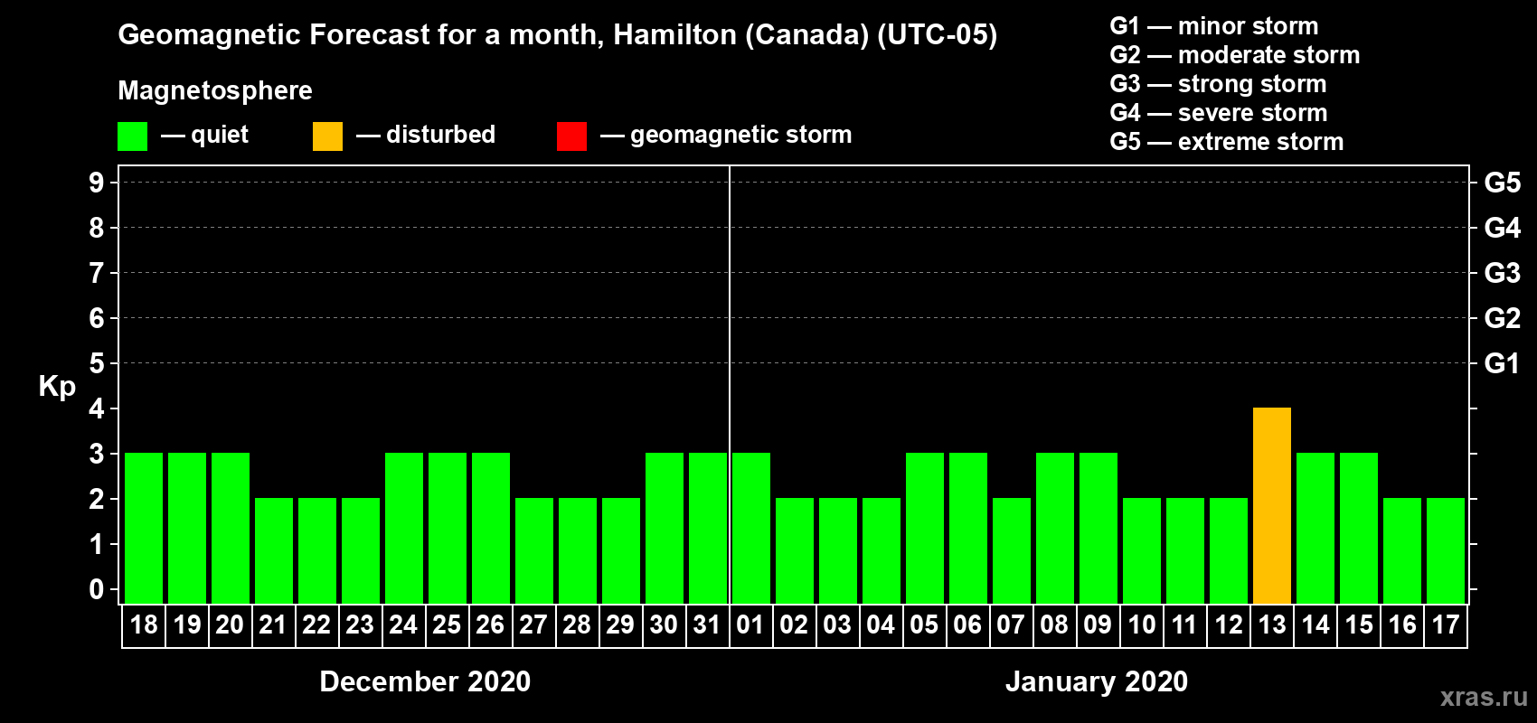 Forecast of the daily maximal value of geomagnetic index Kp for <b>1 month</b> (31 days) <b>from Dec 18, 2019 to Jan 17, 2020</b>
