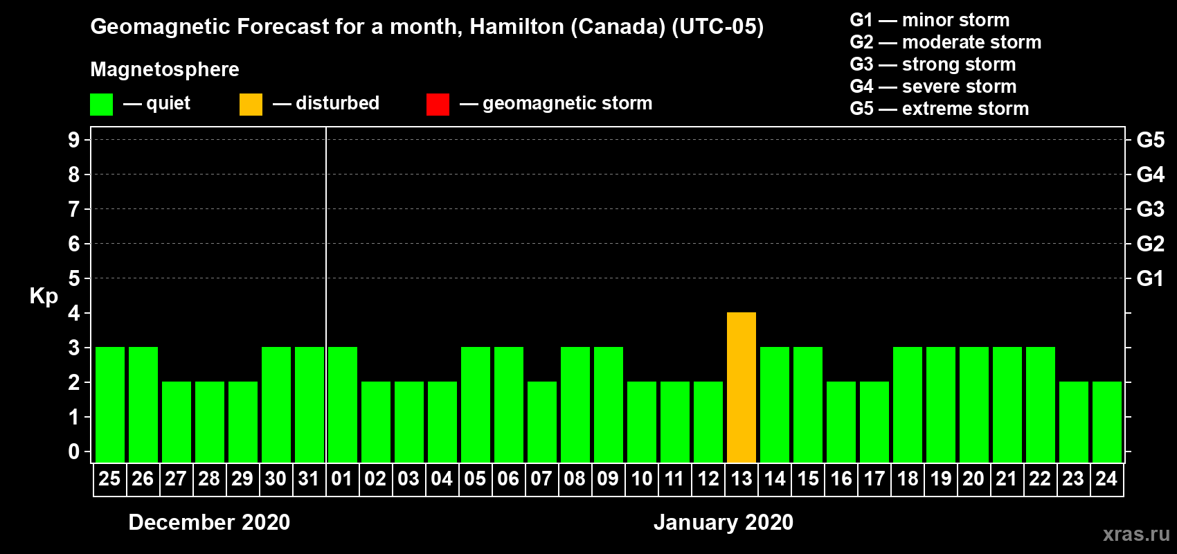 Forecast of the daily maximal value of geomagnetic index Kp for <b>1 month</b> (31 days) <b>from Dec 25, 2019 to Jan 24, 2020</b>