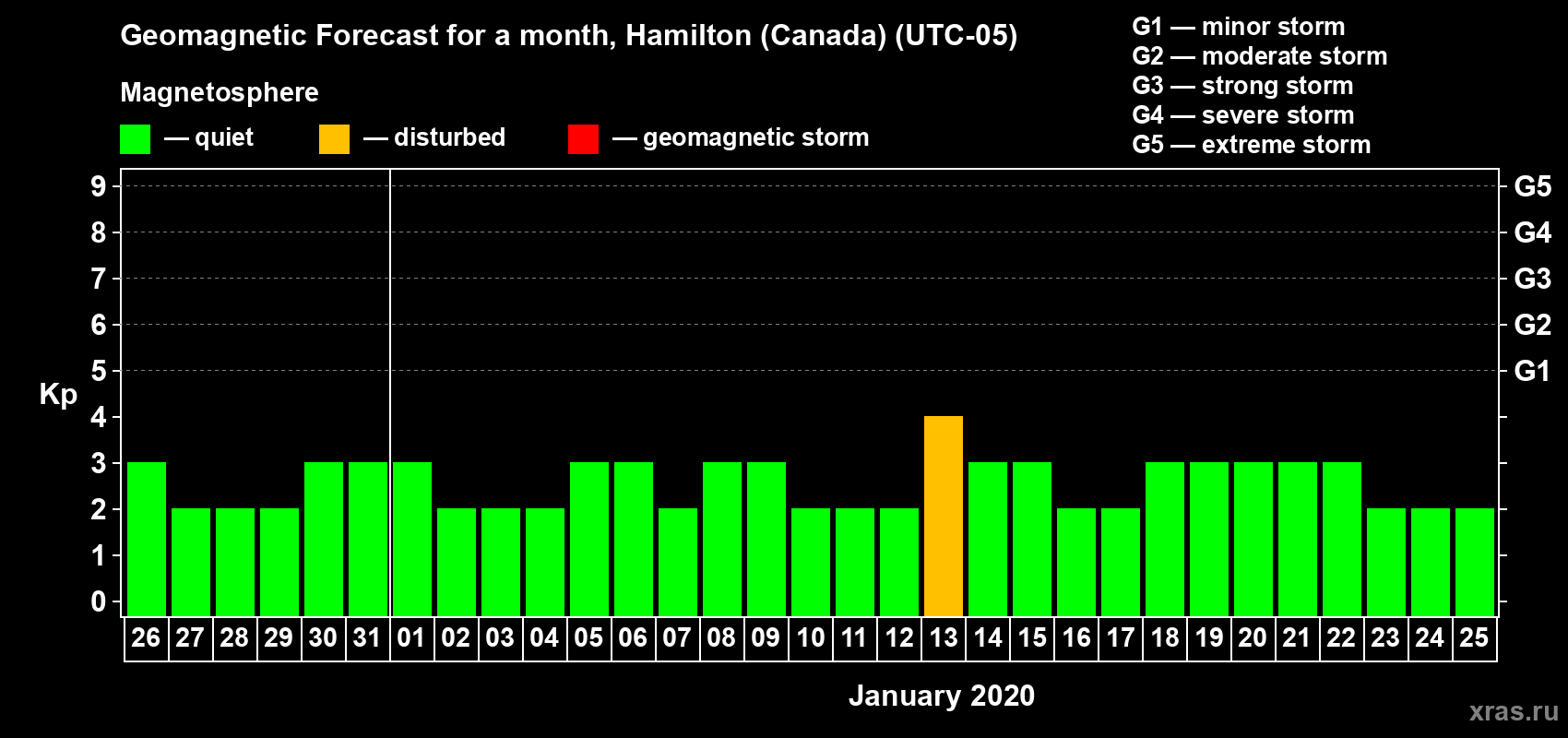Forecast of the daily maximal value of geomagnetic index Kp for <b>1 month</b> (31 days) <b>from Dec 26, 2019 to Jan 25, 2020</b>