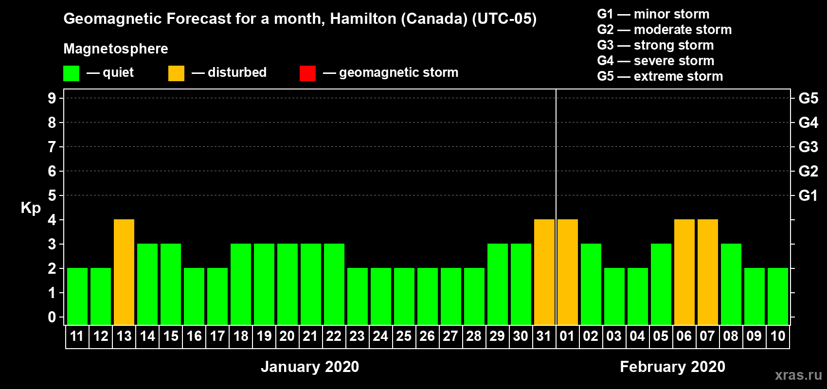 Forecast of the daily maximal value of geomagnetic index Kp for <b>1 month</b> (31 days) <b>from Jan 11, 2020 to Feb 10, 2020</b>