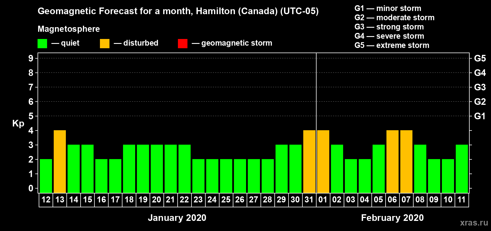 Forecast of the daily maximal value of geomagnetic index Kp for <b>1 month</b> (31 days) <b>from Jan 12, 2020 to Feb 11, 2020</b>