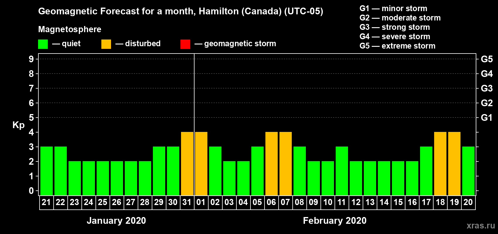 Forecast of the daily maximal value of geomagnetic index Kp for <b>1 month</b> (31 days) <b>from Jan 21, 2020 to Feb 20, 2020</b>