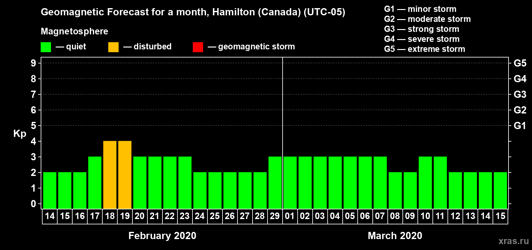 Forecast of the daily maximal value of geomagnetic index Kp for <b>1 month</b> (31 days) <b>from Feb 14, 2020 to Mar 15, 2020</b>