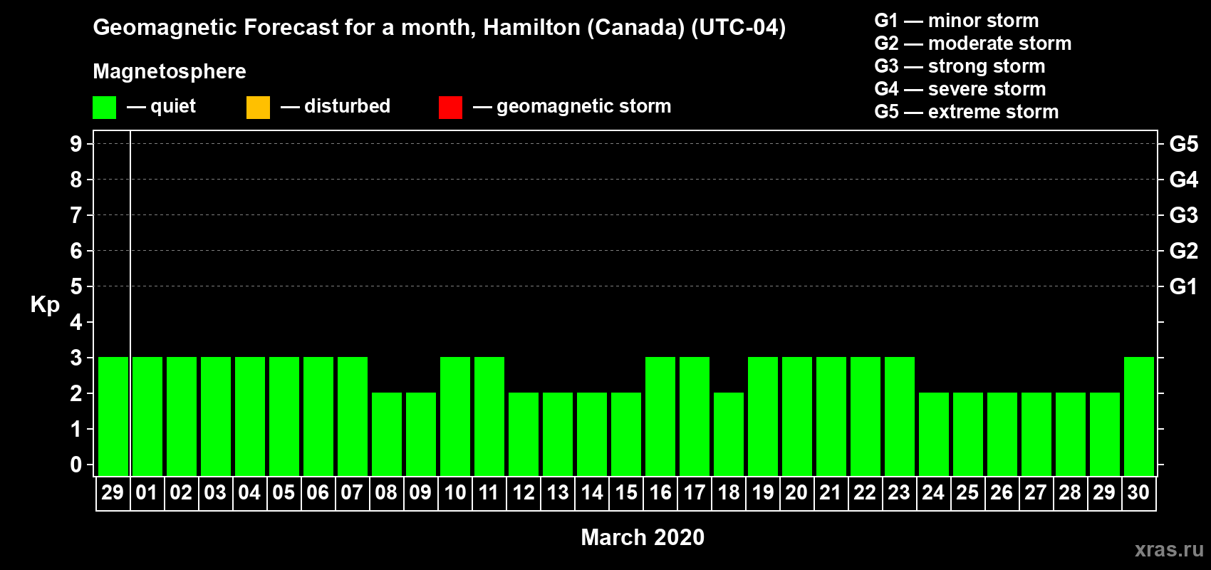 Forecast of the daily maximal value of geomagnetic index Kp for <b>1 month</b> (31 days) <b>from Feb 29, 2020 to Mar 30, 2020</b>