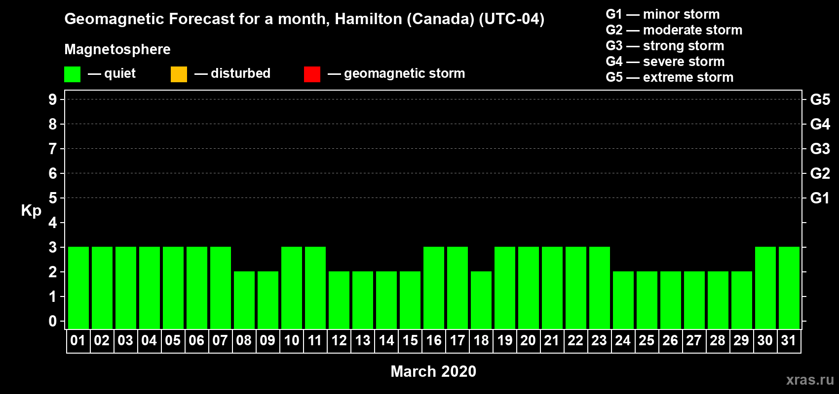 Forecast of the daily maximal value of geomagnetic index Kp for <b>1 month</b> (31 days) <b>from Mar 01, 2020 to Mar 31, 2020</b>