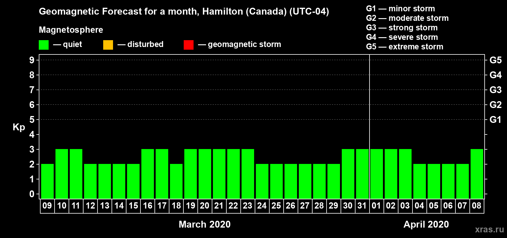 Forecast of the daily maximal value of geomagnetic index Kp for <b>1 month</b> (31 days) <b>from Mar 09, 2020 to Apr 08, 2020</b>
