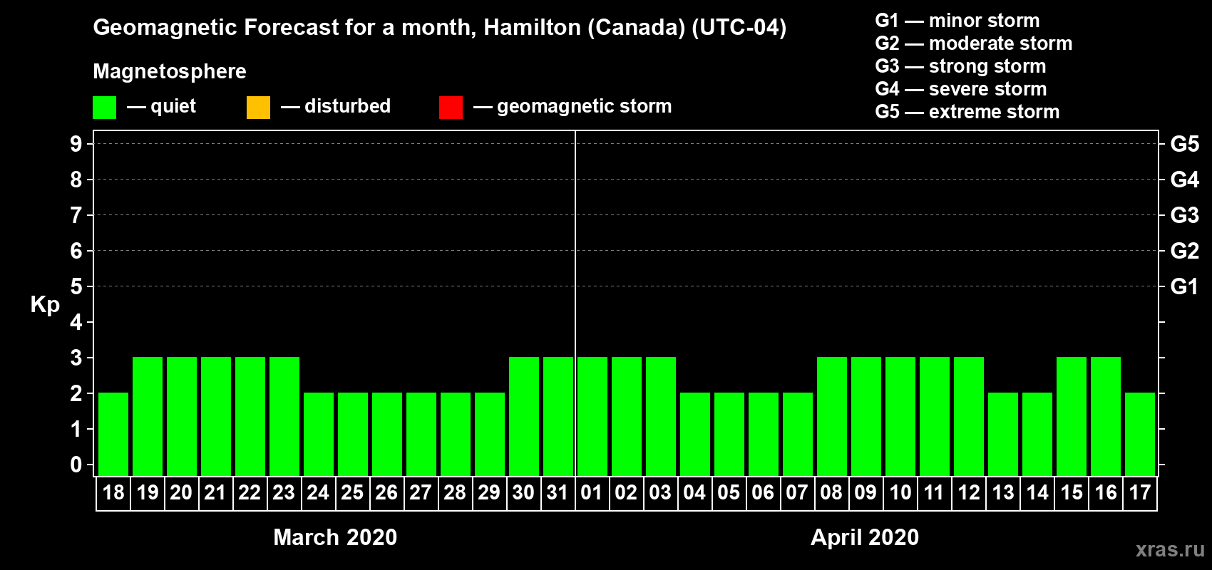 Forecast of the daily maximal value of geomagnetic index Kp for <b>1 month</b> (31 days) <b>from Mar 18, 2020 to Apr 17, 2020</b>