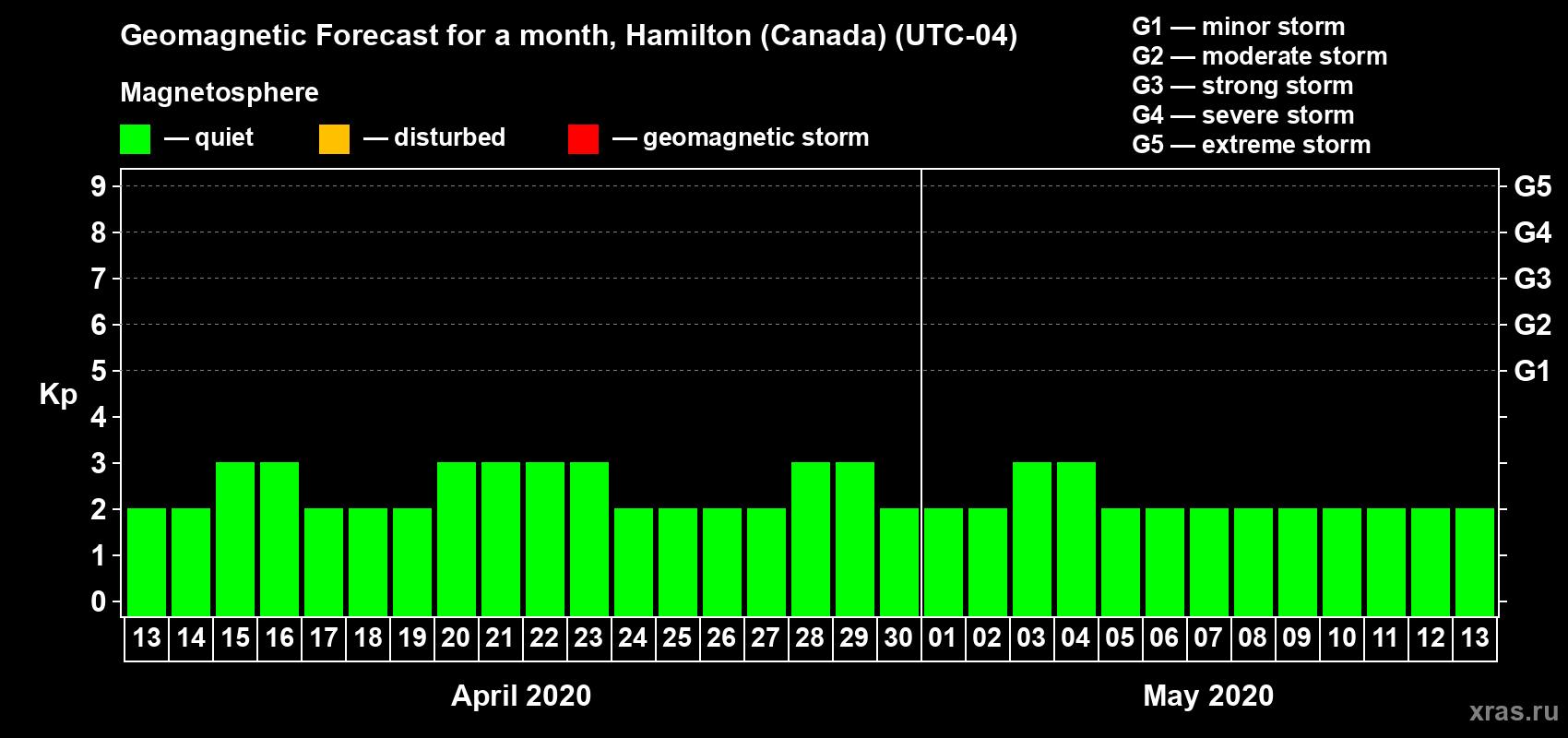 Forecast of the daily maximal value of geomagnetic index Kp for <b>1 month</b> (31 days) <b>from Apr 13, 2020 to May 13, 2020</b>