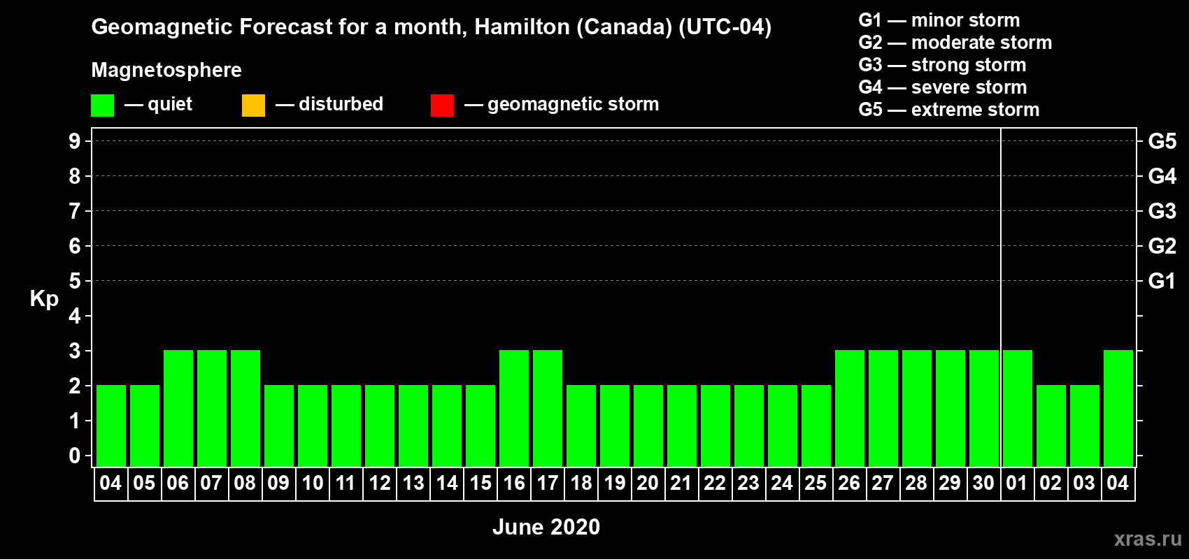 Forecast of the daily maximal value of geomagnetic index Kp for <b>1 month</b> (31 days) <b>from Jun 04, 2020 to Jul 04, 2020</b>