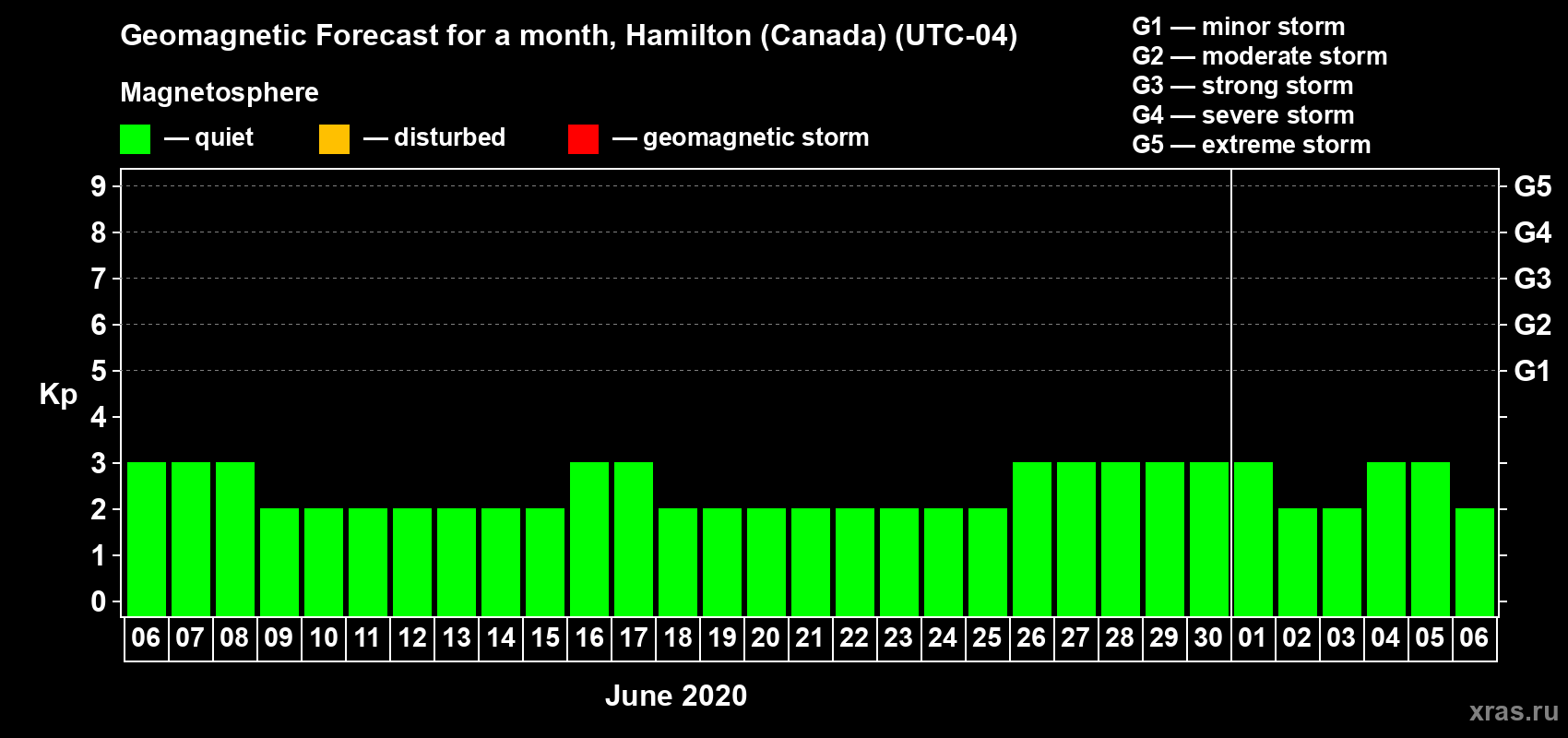 Forecast of the daily maximal value of geomagnetic index Kp for <b>1 month</b> (31 days) <b>from Jun 06, 2020 to Jul 06, 2020</b>