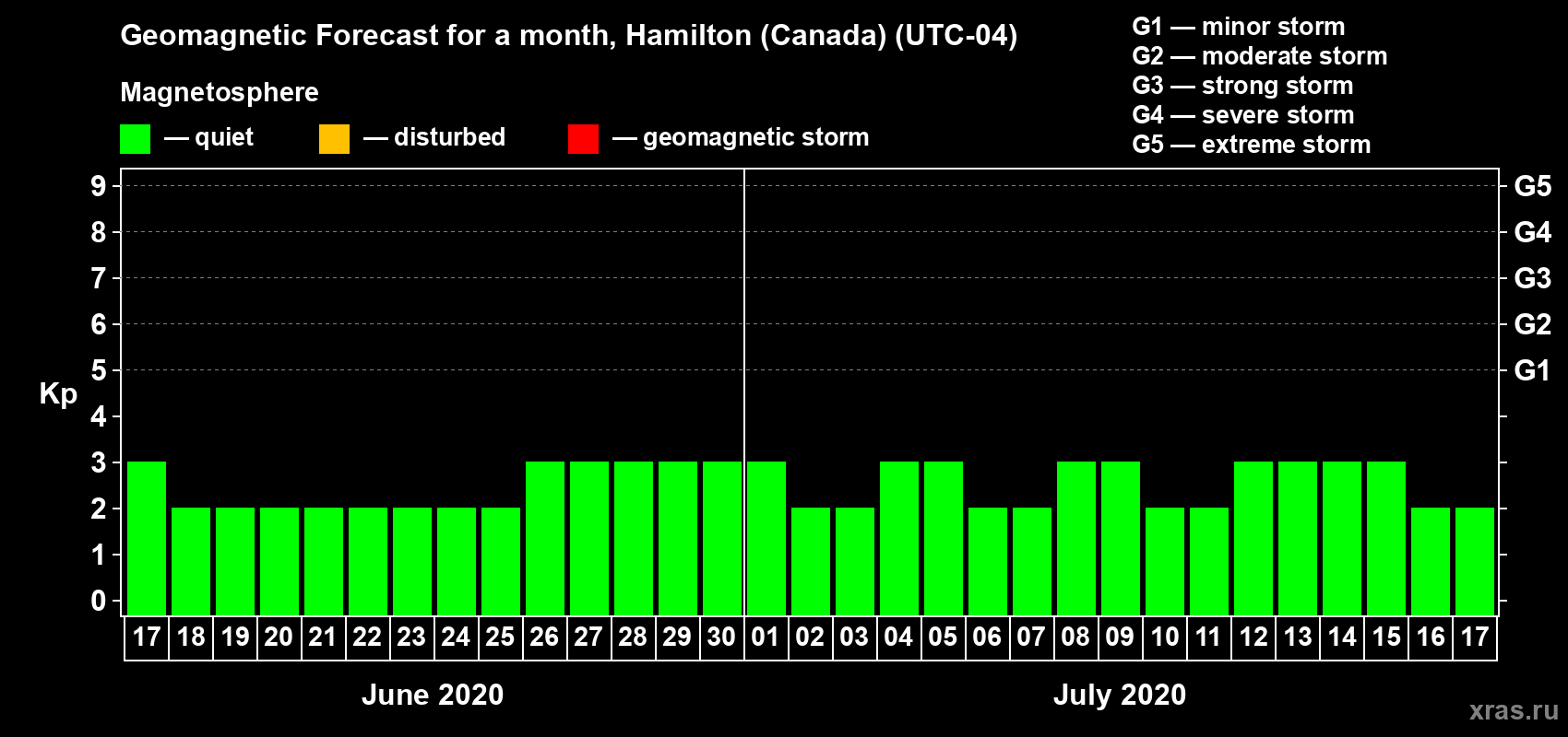 Forecast of the daily maximal value of geomagnetic index Kp for <b>1 month</b> (31 days) <b>from Jun 17, 2020 to Jul 17, 2020</b>