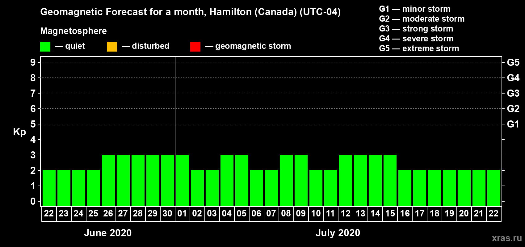Forecast of the daily maximal value of geomagnetic index Kp for <b>1 month</b> (31 days) <b>from Jun 22, 2020 to Jul 22, 2020</b>