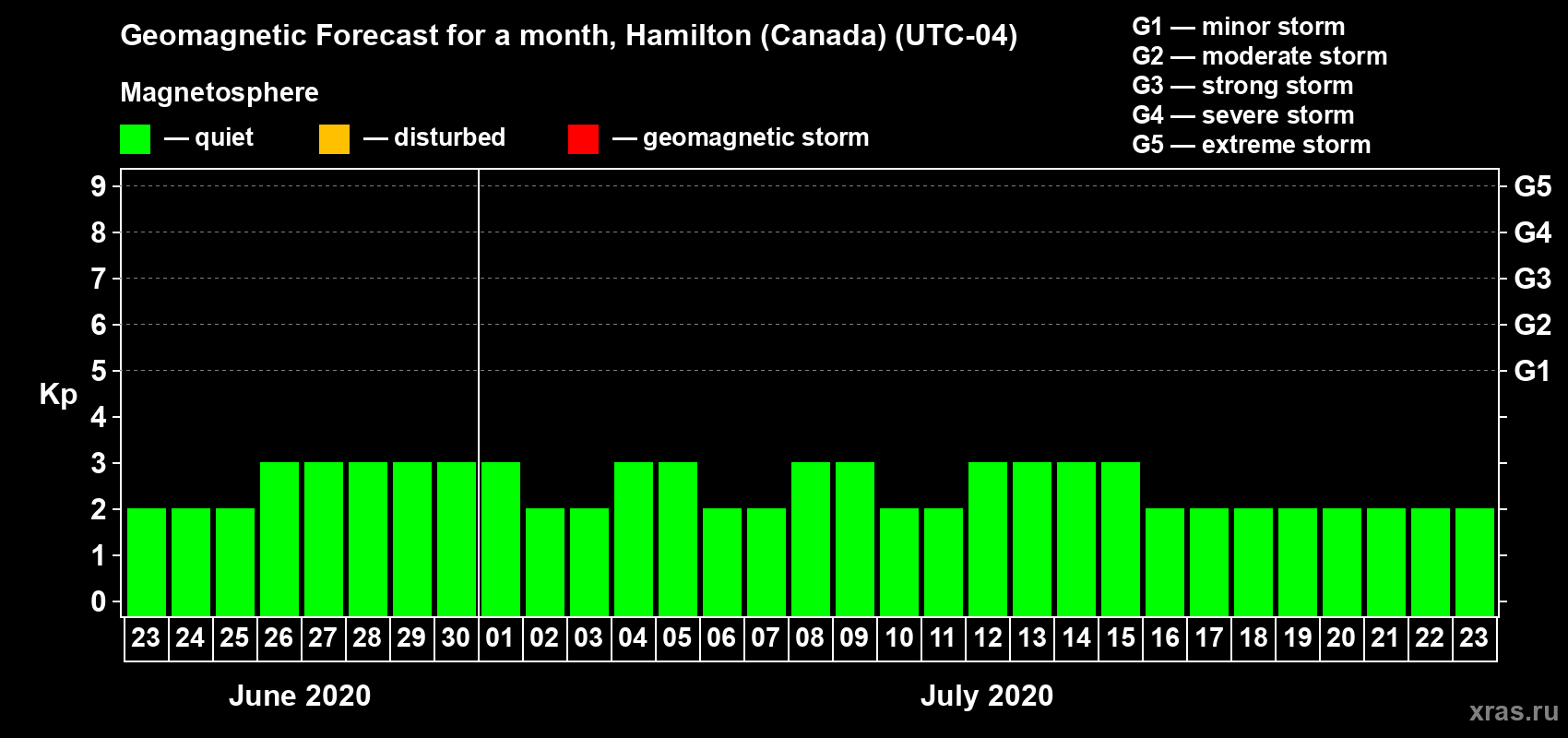 Forecast of the daily maximal value of geomagnetic index Kp for <b>1 month</b> (31 days) <b>from Jun 23, 2020 to Jul 23, 2020</b>