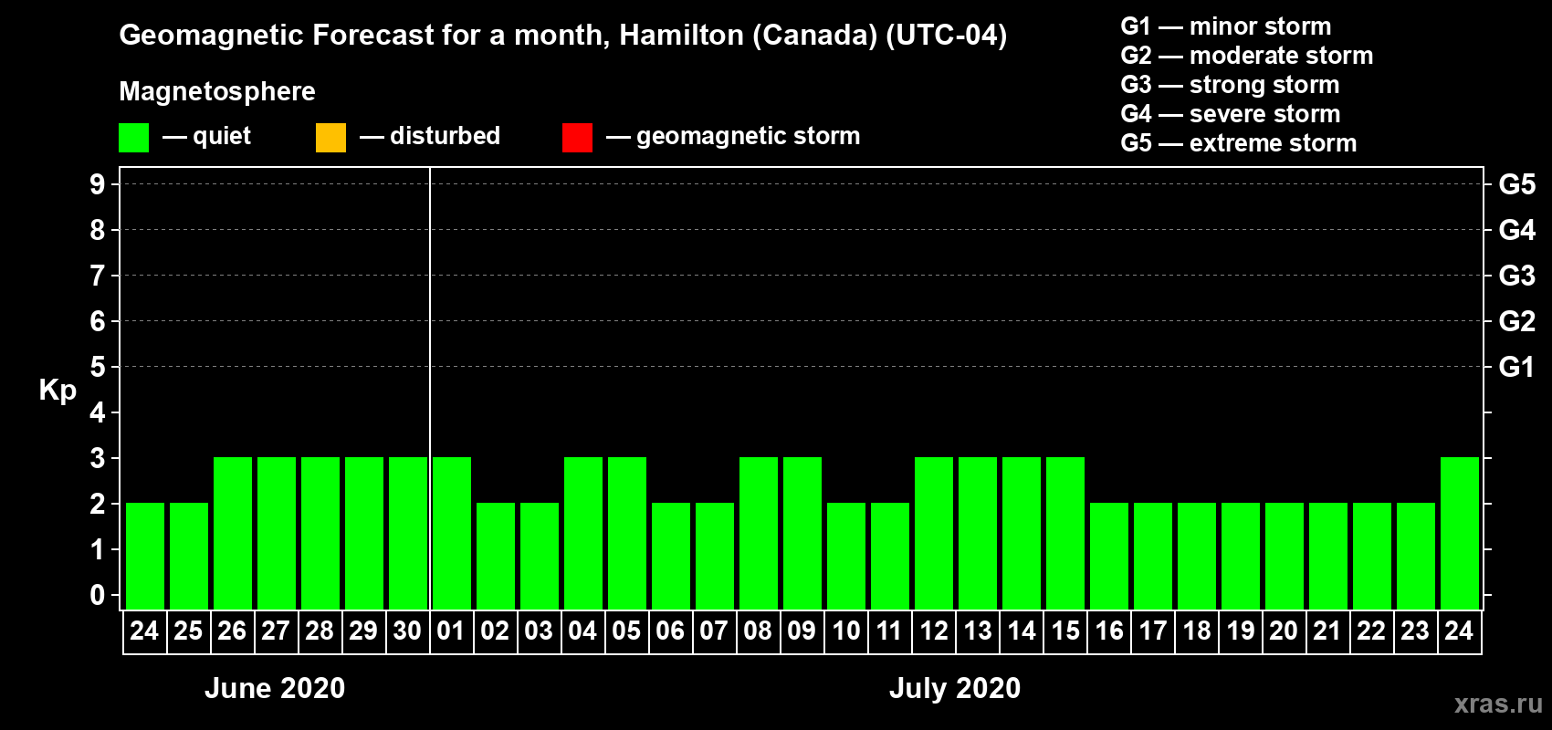 Forecast of the daily maximal value of geomagnetic index Kp for <b>1 month</b> (31 days) <b>from Jun 24, 2020 to Jul 24, 2020</b>
