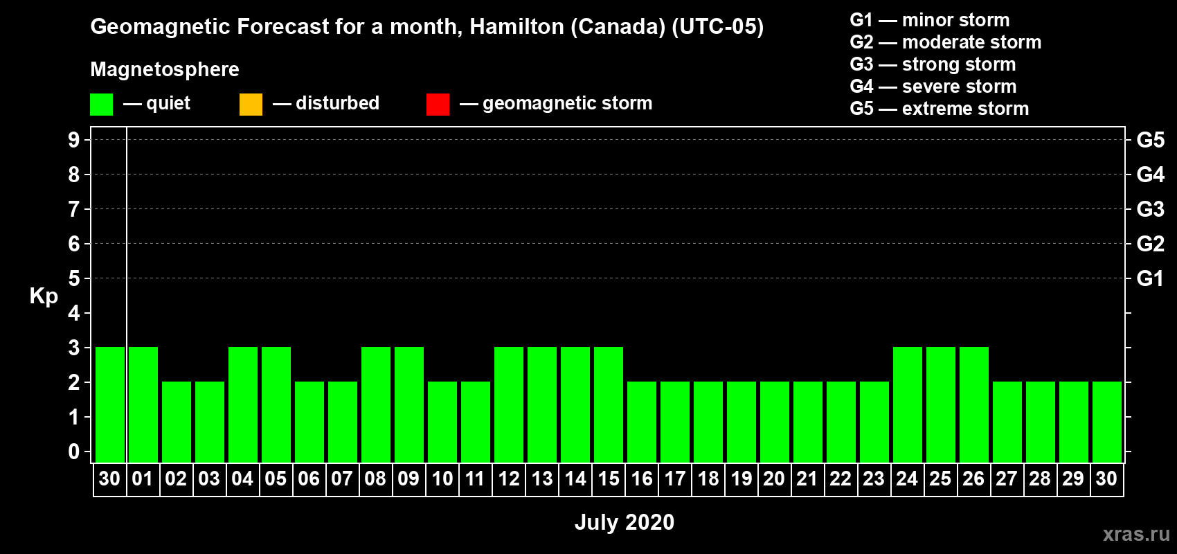 Forecast of the daily maximal value of geomagnetic index Kp for <b>1 month</b> (31 days) <b>from Jun 30, 2020 to Jul 30, 2020</b>