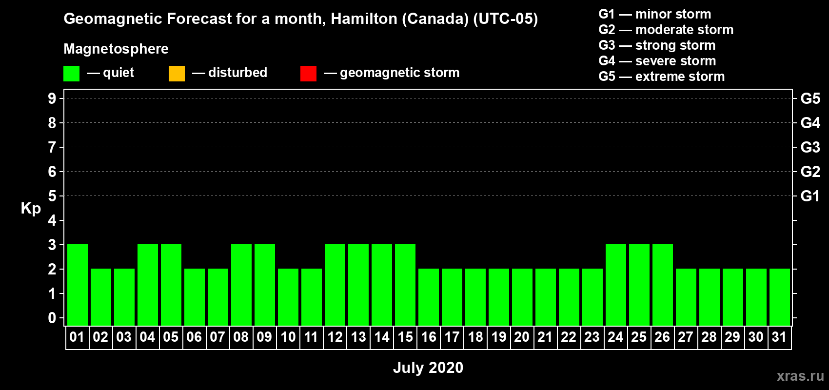 Forecast of the daily maximal value of geomagnetic index Kp for <b>1 month</b> (31 days) <b>from Jul 01, 2020 to Jul 31, 2020</b>