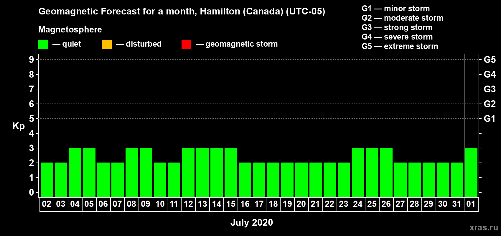 Forecast of the daily maximal value of geomagnetic index Kp for <b>1 month</b> (31 days) <b>from Jul 02, 2020 to Aug 01, 2020</b>