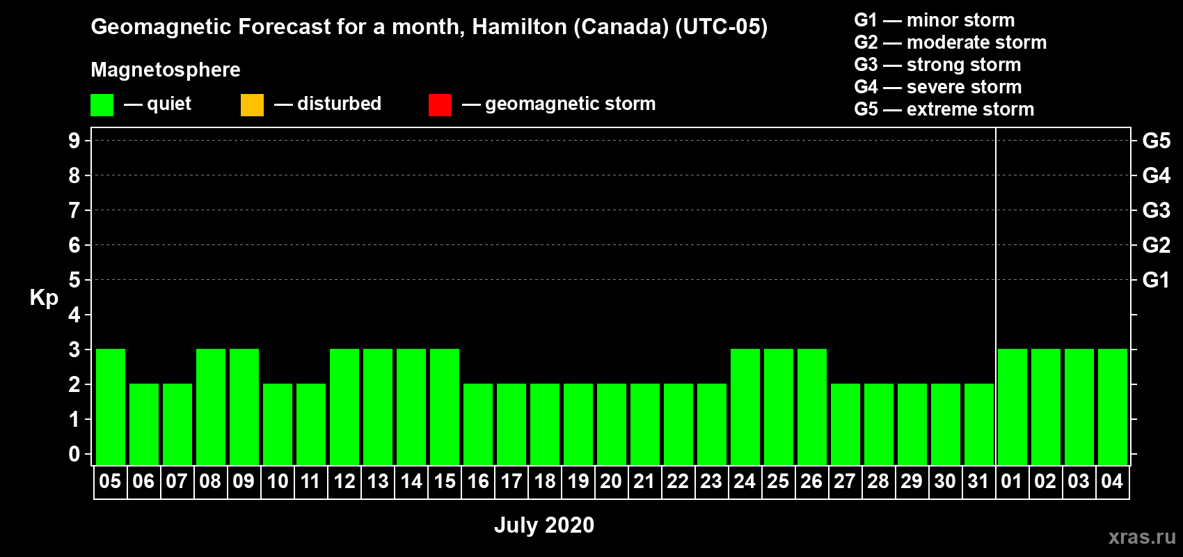 Forecast of the daily maximal value of geomagnetic index Kp for <b>1 month</b> (31 days) <b>from Jul 05, 2020 to Aug 04, 2020</b>