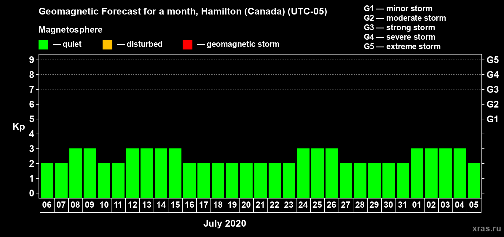 Forecast of the daily maximal value of geomagnetic index Kp for <b>1 month</b> (31 days) <b>from Jul 06, 2020 to Aug 05, 2020</b>