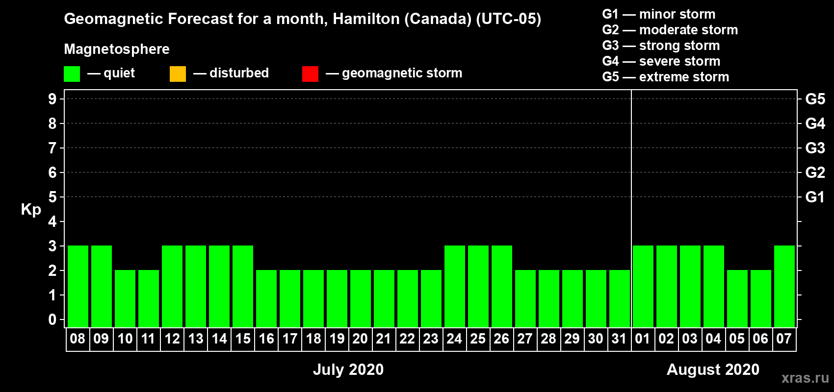 Forecast of the daily maximal value of geomagnetic index Kp for <b>1 month</b> (31 days) <b>from Jul 08, 2020 to Aug 07, 2020</b>