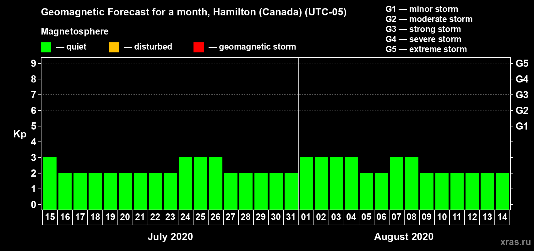 Forecast of the daily maximal value of geomagnetic index Kp for <b>1 month</b> (31 days) <b>from Jul 15, 2020 to Aug 14, 2020</b>