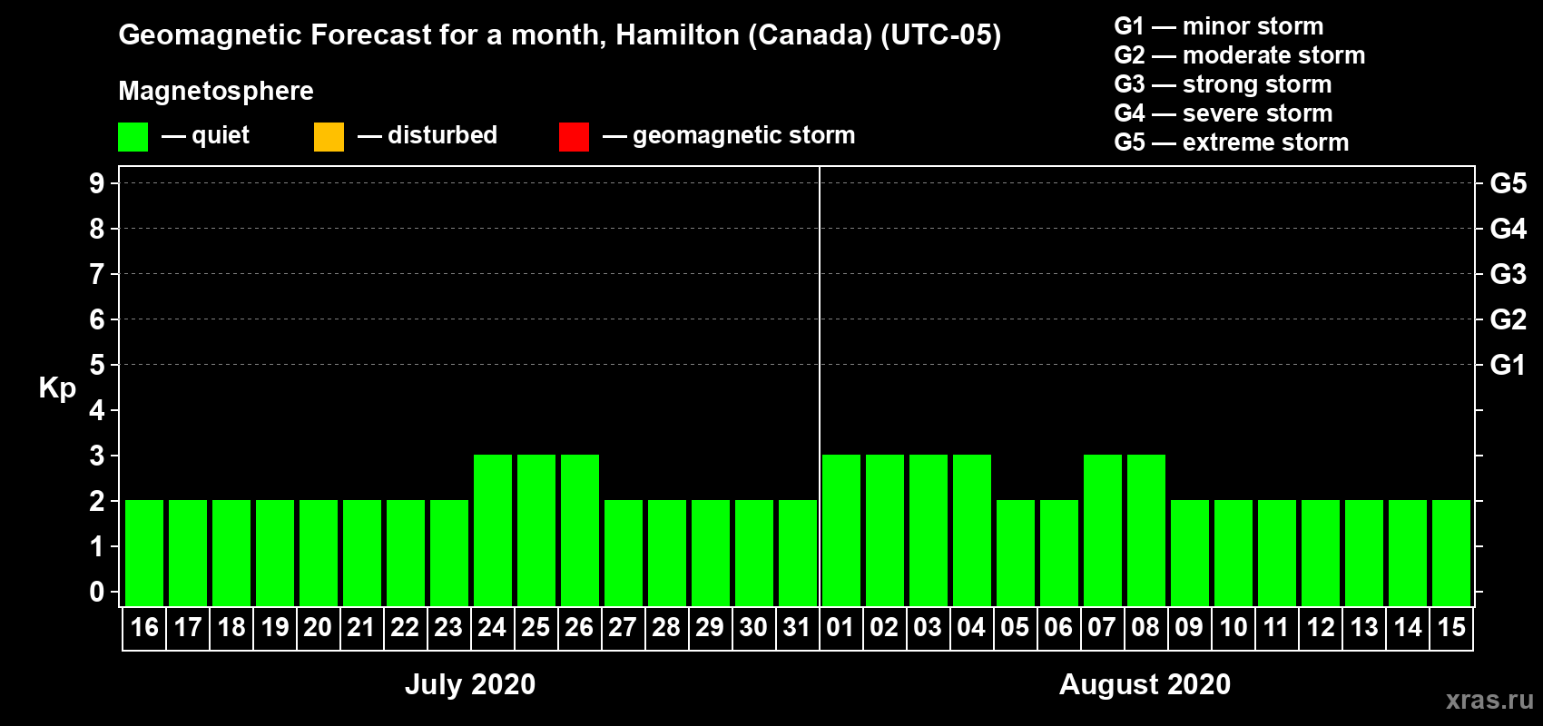 Forecast of the daily maximal value of geomagnetic index Kp for <b>1 month</b> (31 days) <b>from Jul 16, 2020 to Aug 15, 2020</b>