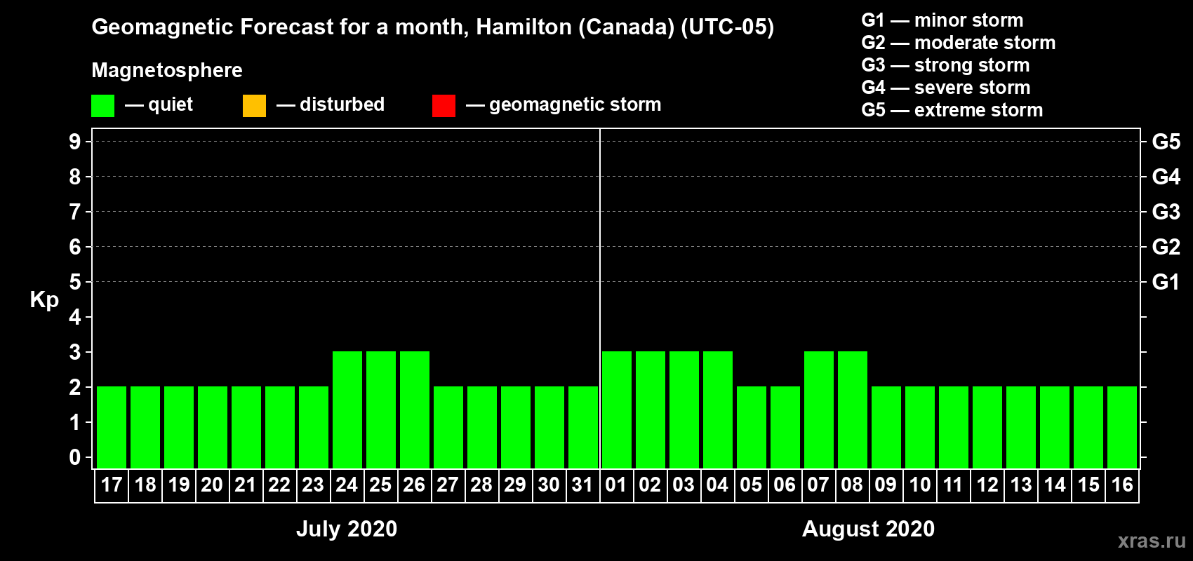 Forecast of the daily maximal value of geomagnetic index Kp for <b>1 month</b> (31 days) <b>from Jul 17, 2020 to Aug 16, 2020</b>