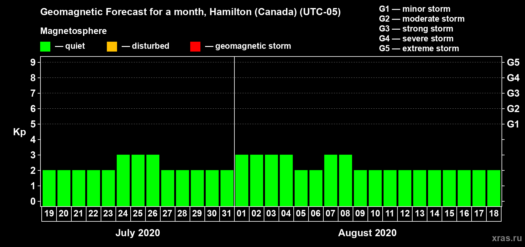 Forecast of the daily maximal value of geomagnetic index Kp for <b>1 month</b> (31 days) <b>from Jul 19, 2020 to Aug 18, 2020</b>
