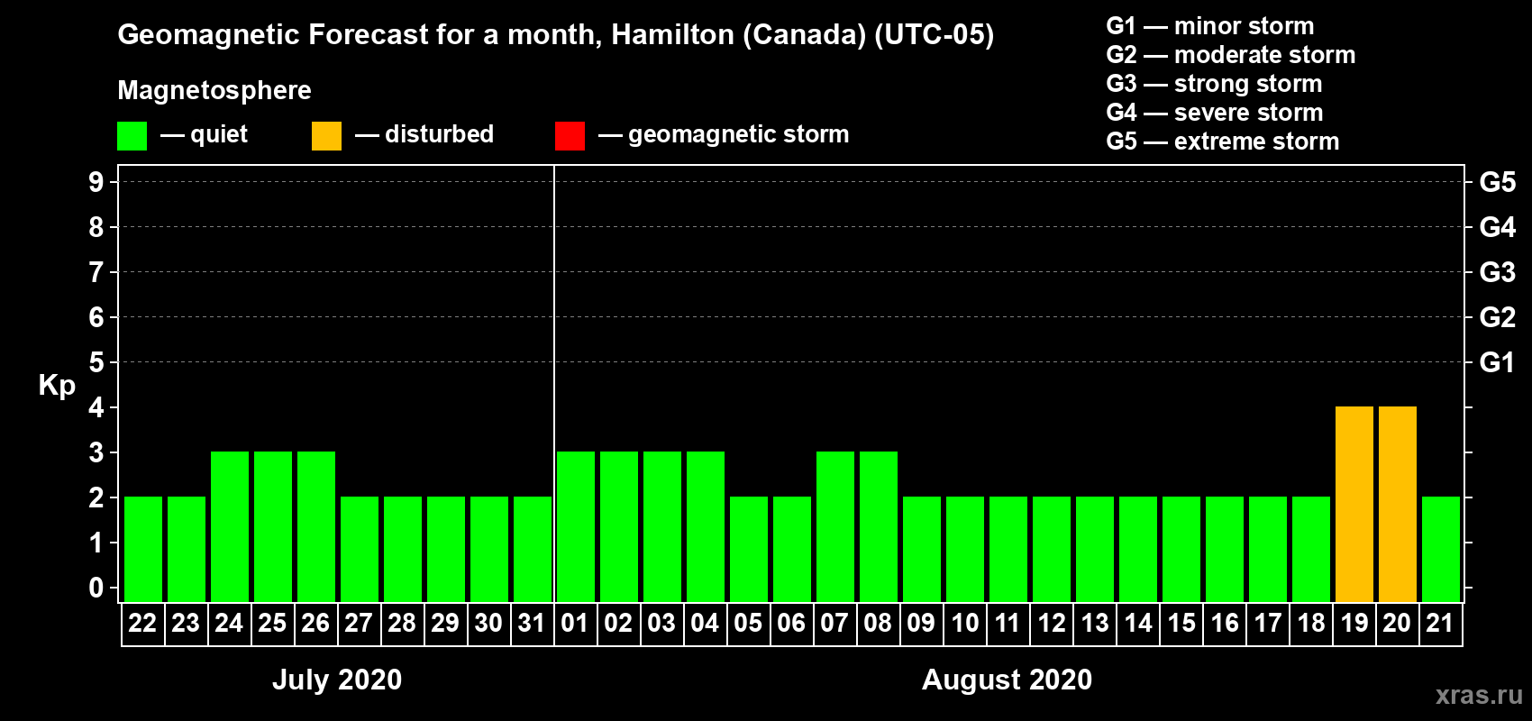 Forecast of the daily maximal value of geomagnetic index Kp for <b>1 month</b> (31 days) <b>from Jul 22, 2020 to Aug 21, 2020</b>