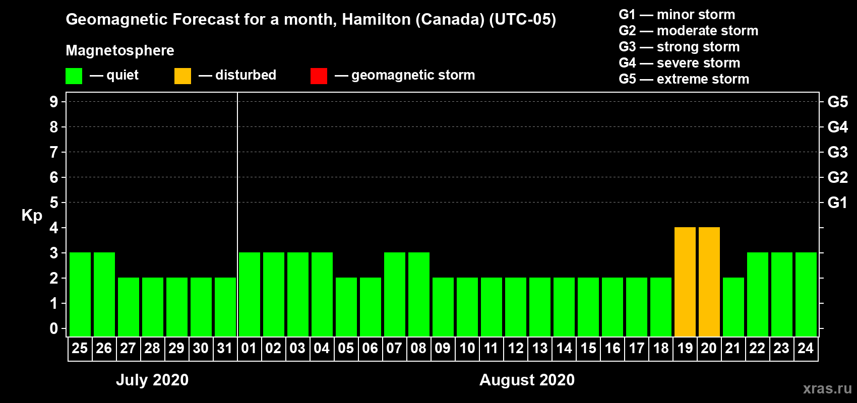 Forecast of the daily maximal value of geomagnetic index Kp for <b>1 month</b> (31 days) <b>from Jul 25, 2020 to Aug 24, 2020</b>
