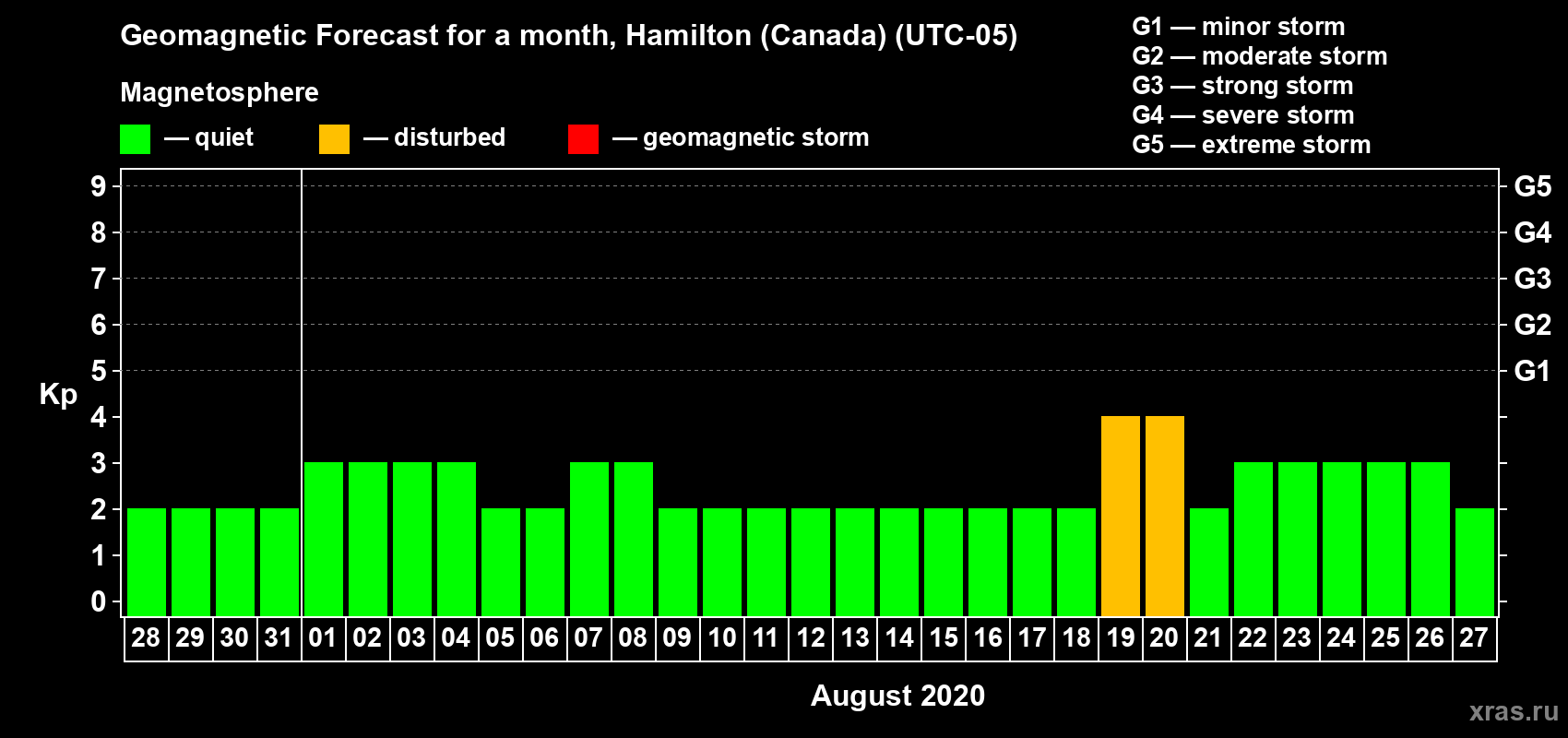 Forecast of the daily maximal value of geomagnetic index Kp for <b>1 month</b> (31 days) <b>from Jul 28, 2020 to Aug 27, 2020</b>