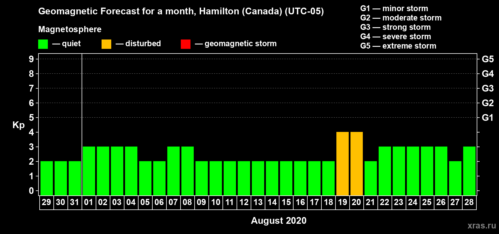 Forecast of the daily maximal value of geomagnetic index Kp for <b>1 month</b> (31 days) <b>from Jul 29, 2020 to Aug 28, 2020</b>