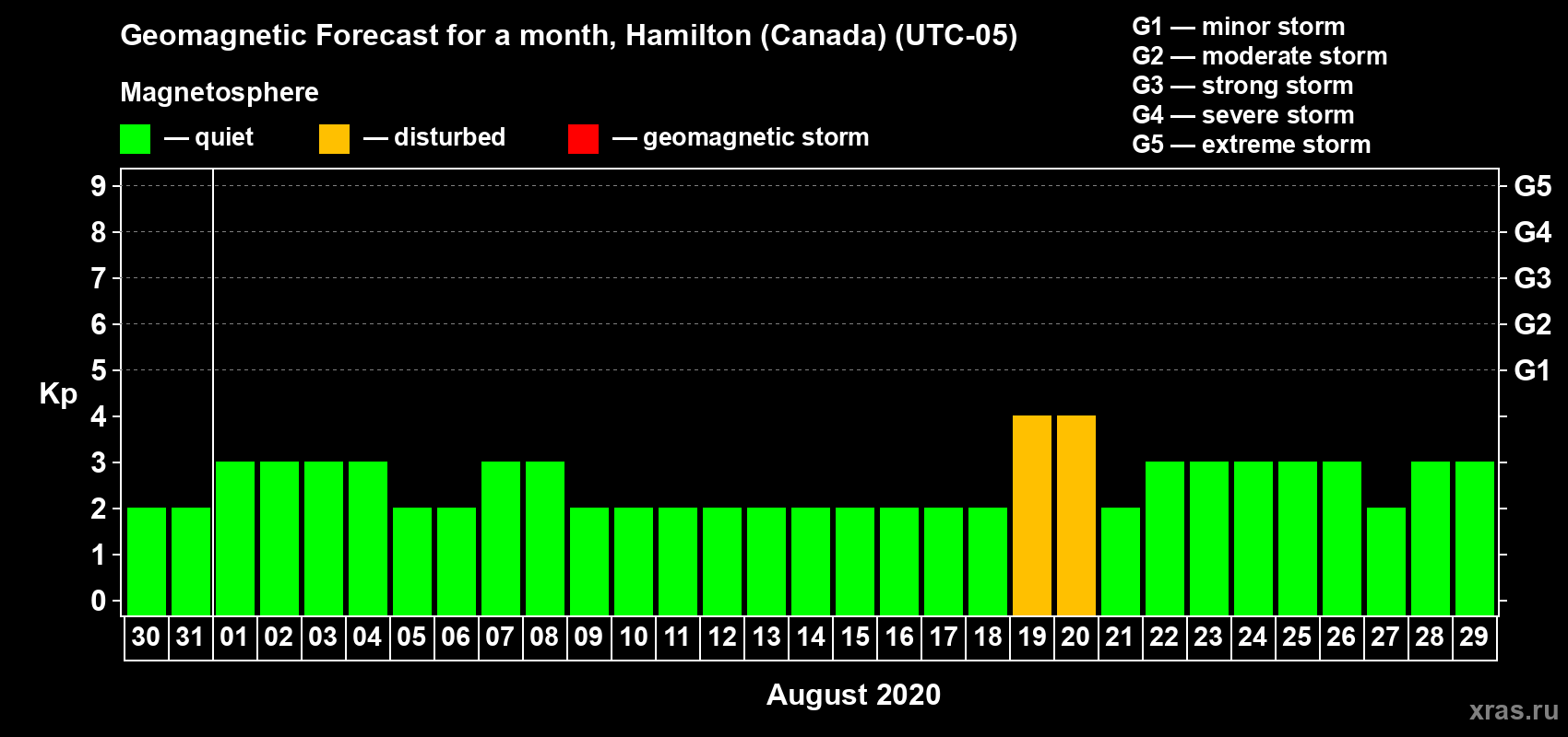 Forecast of the daily maximal value of geomagnetic index Kp for <b>1 month</b> (31 days) <b>from Jul 30, 2020 to Aug 29, 2020</b>