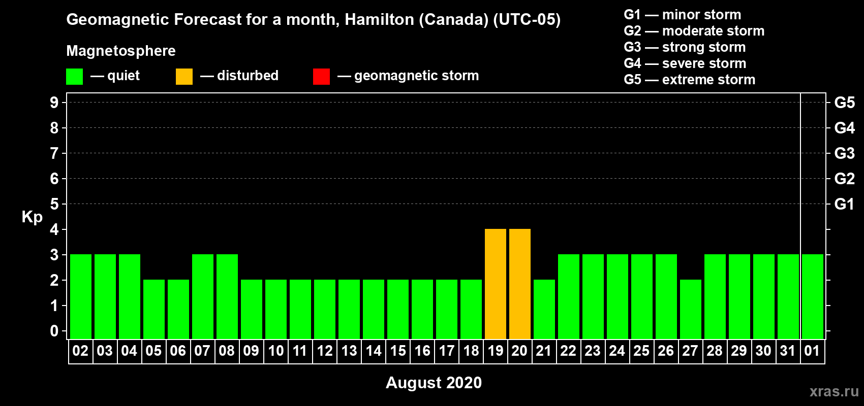 Forecast of the daily maximal value of geomagnetic index Kp for <b>1 month</b> (31 days) <b>from Aug 02, 2020 to Sep 01, 2020</b>