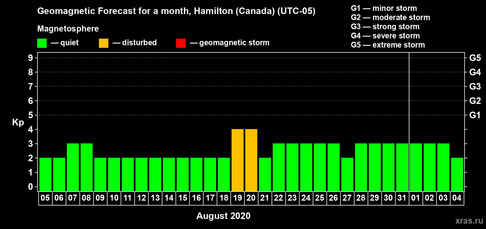 Forecast of the daily maximal value of geomagnetic index Kp for <b>1 month</b> (31 days) <b>from Aug 05, 2020 to Sep 04, 2020</b>